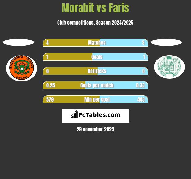 Morabit vs Faris h2h player stats