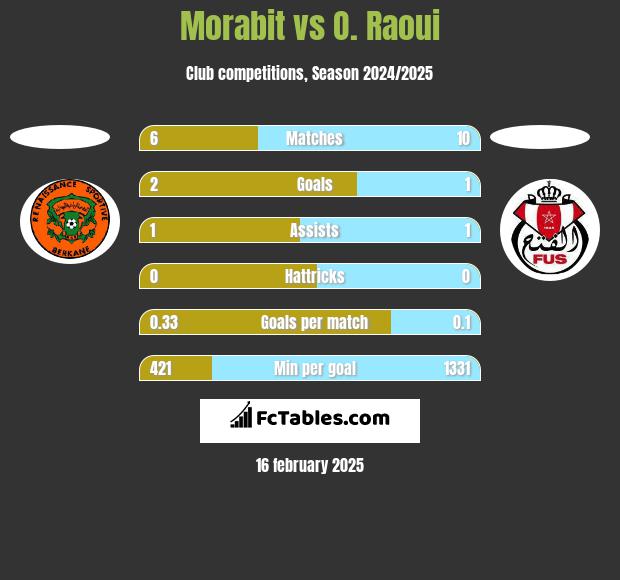 Morabit vs O. Raoui h2h player stats