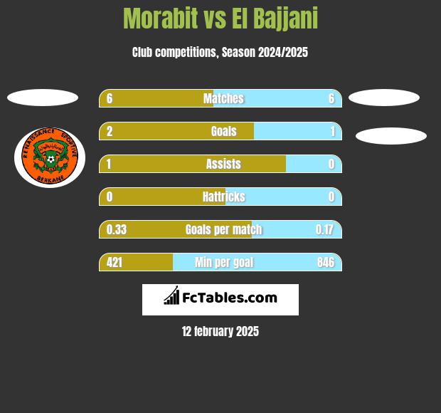 Morabit vs El Bajjani h2h player stats