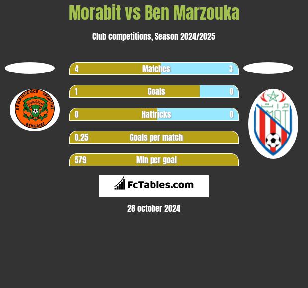 Morabit vs Ben Marzouka h2h player stats