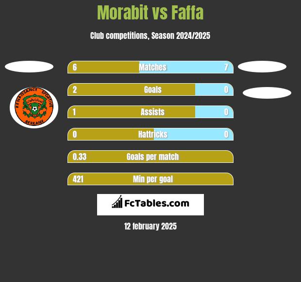 Morabit vs Faffa h2h player stats