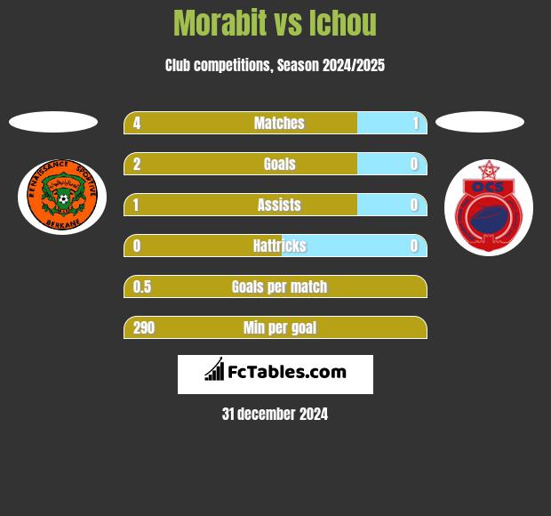 Morabit vs Ichou h2h player stats