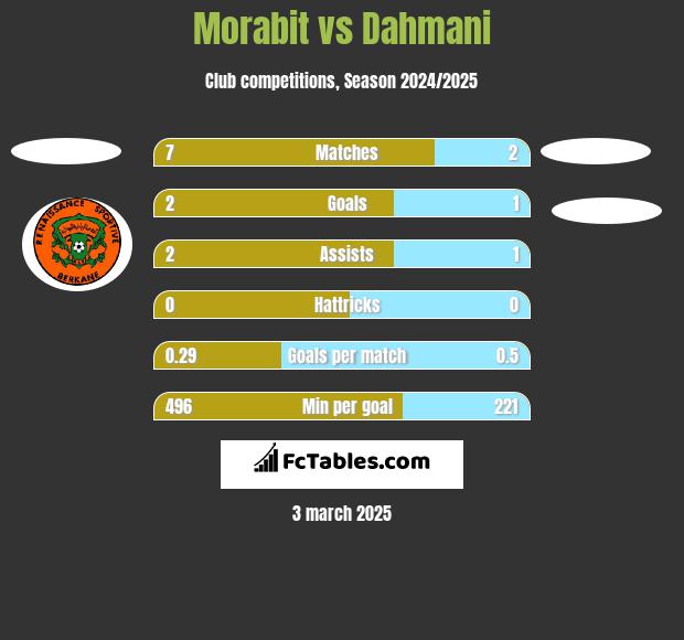 Morabit vs Dahmani h2h player stats