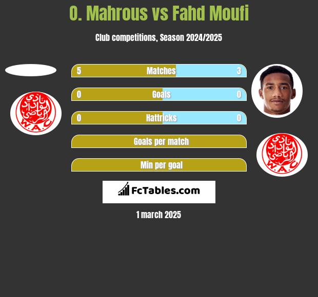 O. Mahrous vs Fahd Moufi h2h player stats