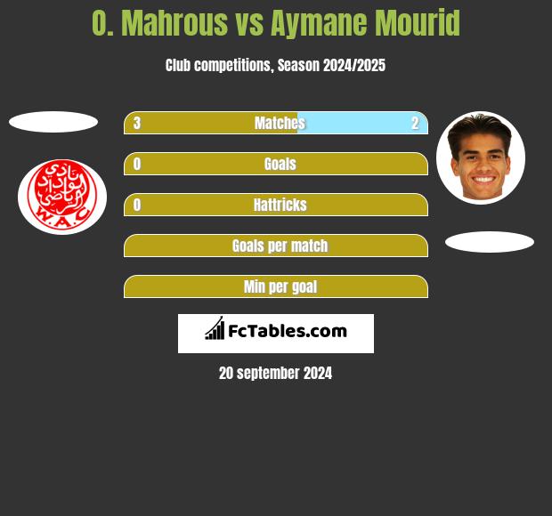 O. Mahrous vs Aymane Mourid h2h player stats