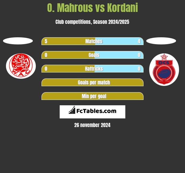 O. Mahrous vs Kordani h2h player stats