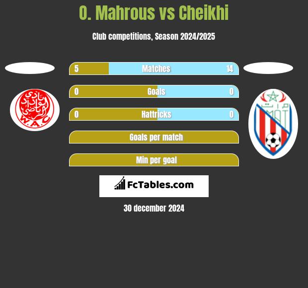 O. Mahrous vs Cheikhi h2h player stats