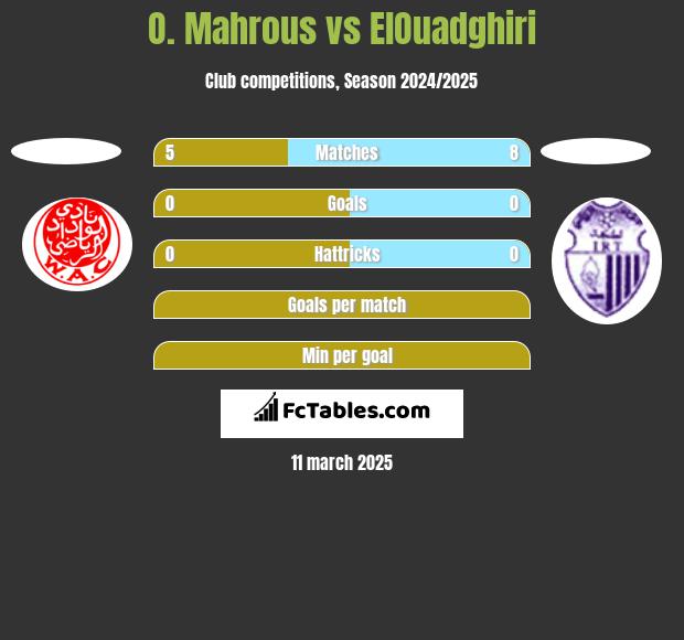 O. Mahrous vs ElOuadghiri h2h player stats