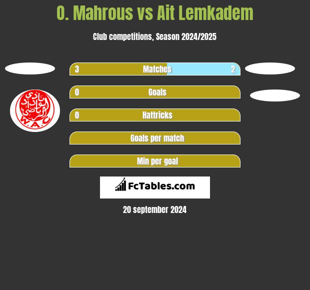 O. Mahrous vs Ait Lemkadem h2h player stats