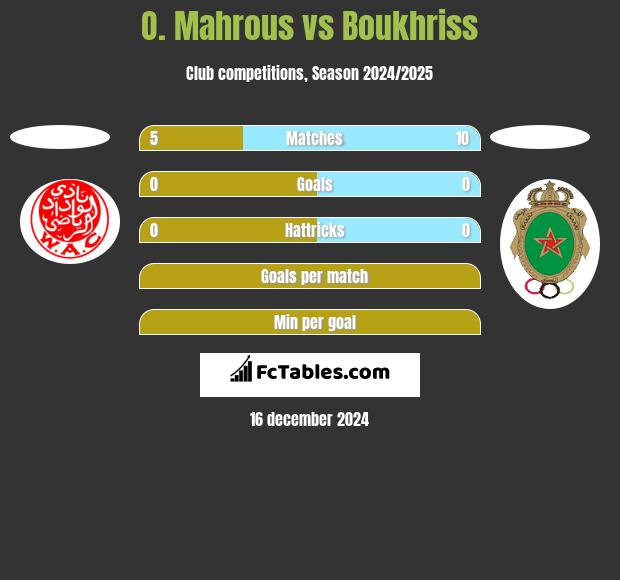 O. Mahrous vs Boukhriss h2h player stats