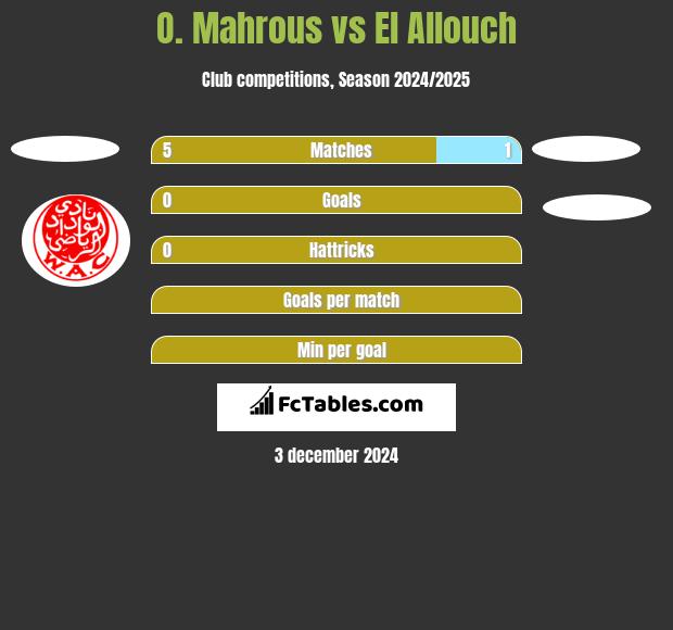 O. Mahrous vs El Allouch h2h player stats