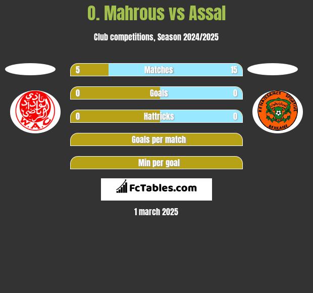 O. Mahrous vs Assal h2h player stats