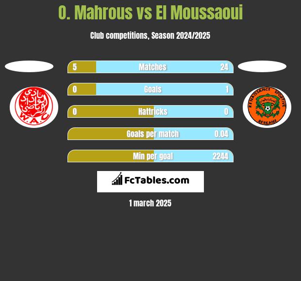 O. Mahrous vs El Moussaoui h2h player stats