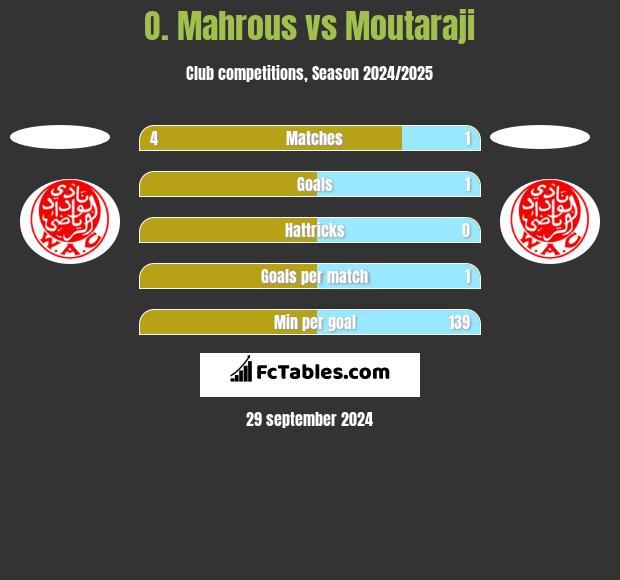 O. Mahrous vs Moutaraji h2h player stats