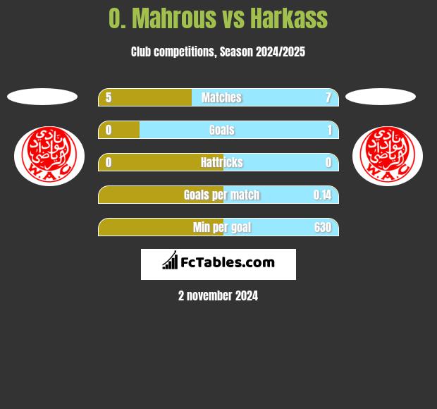 O. Mahrous vs Harkass h2h player stats