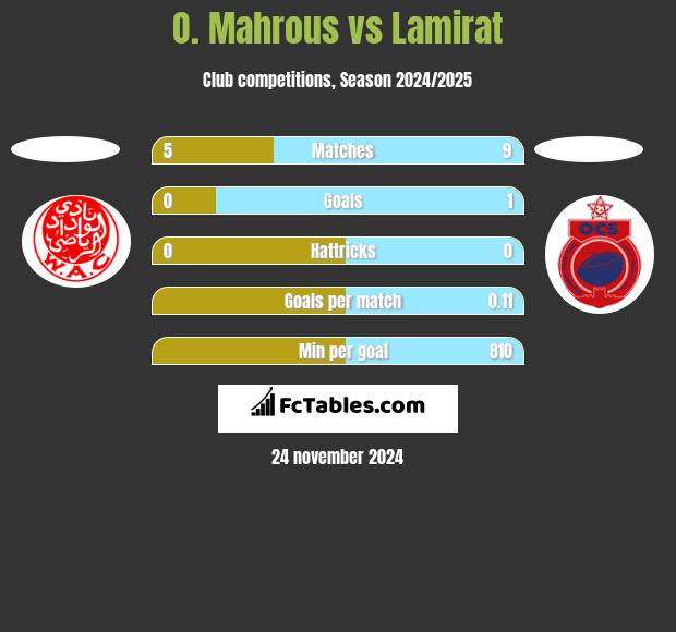 O. Mahrous vs Lamirat h2h player stats