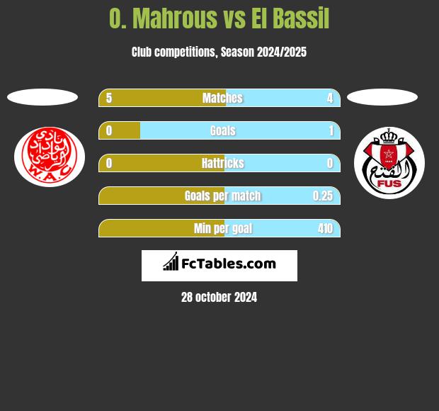 O. Mahrous vs El Bassil h2h player stats