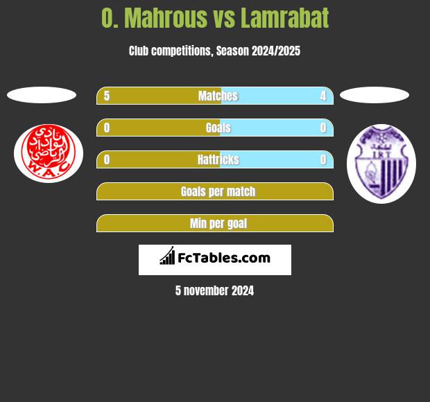 O. Mahrous vs Lamrabat h2h player stats