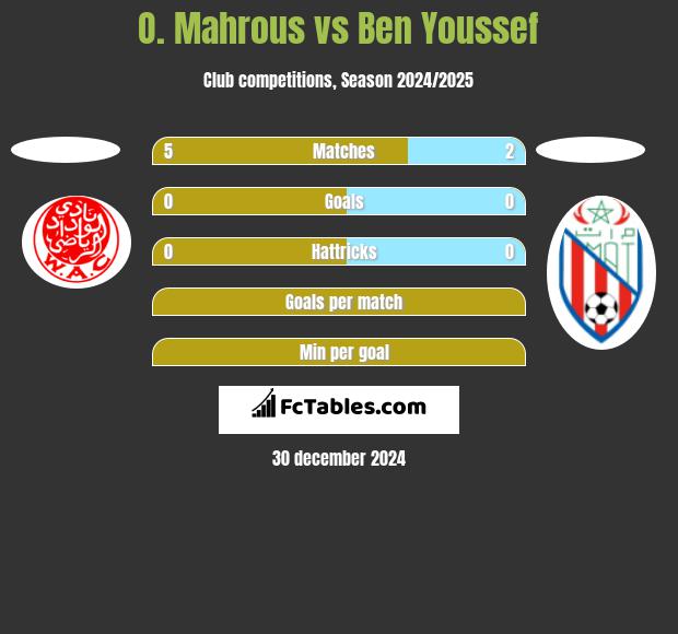 O. Mahrous vs Ben Youssef h2h player stats