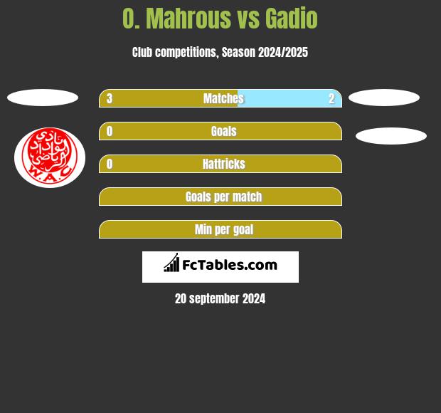 O. Mahrous vs Gadio h2h player stats