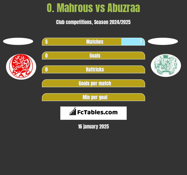 O. Mahrous vs Abuzraa h2h player stats