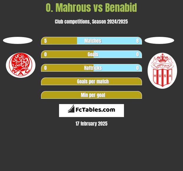 O. Mahrous vs Benabid h2h player stats