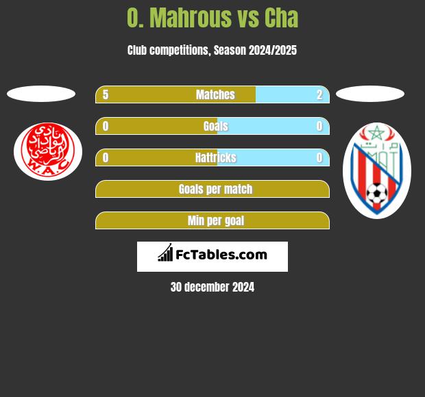 O. Mahrous vs Cha h2h player stats