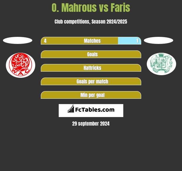 O. Mahrous vs Faris h2h player stats