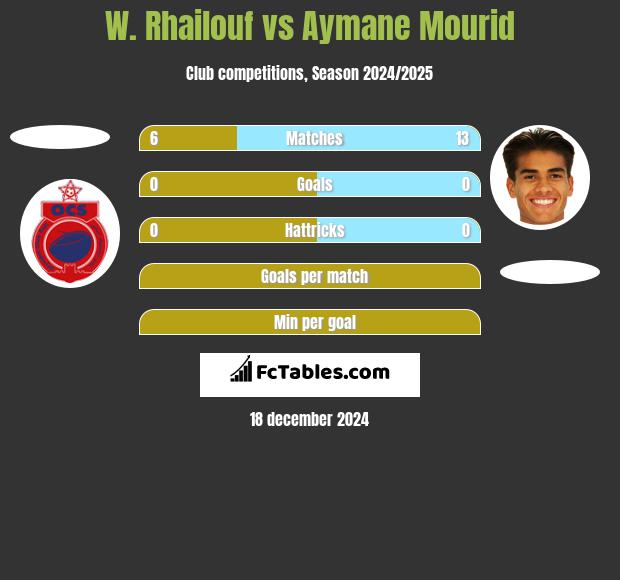 W. Rhailouf vs Aymane Mourid h2h player stats