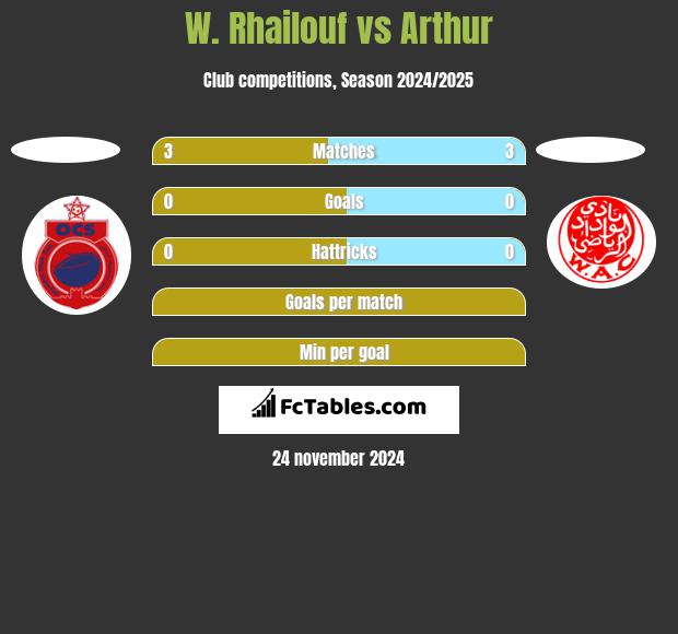 W. Rhailouf vs Arthur h2h player stats