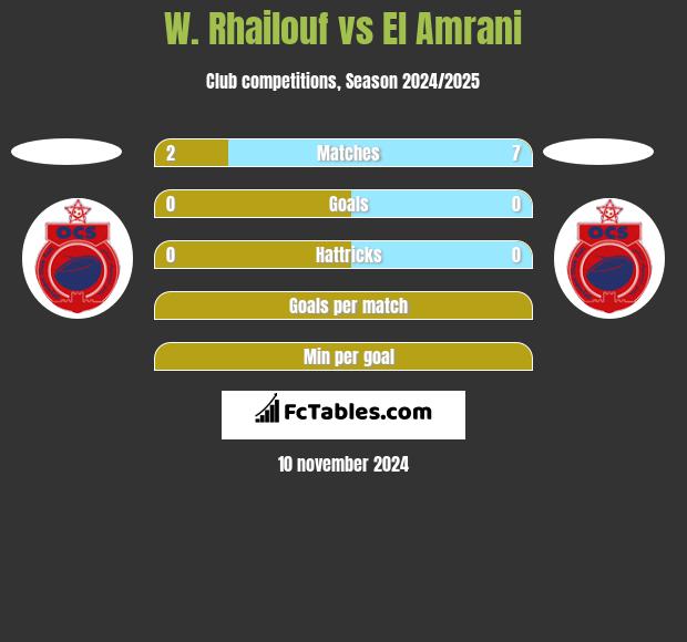 W. Rhailouf vs El Amrani h2h player stats