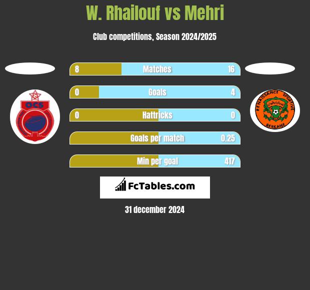 W. Rhailouf vs Mehri h2h player stats