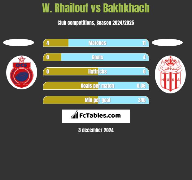 W. Rhailouf vs Bakhkhach h2h player stats