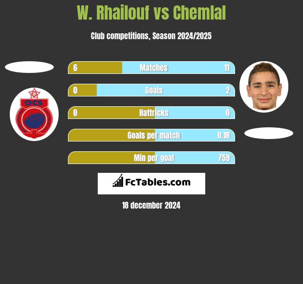 W. Rhailouf vs Chemlal h2h player stats