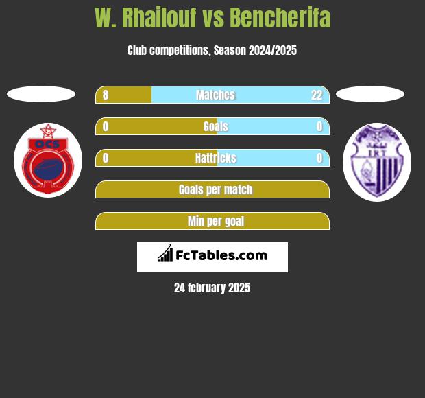 W. Rhailouf vs Bencherifa h2h player stats