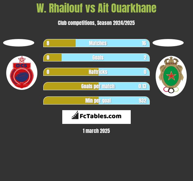 W. Rhailouf vs Ait Ouarkhane h2h player stats