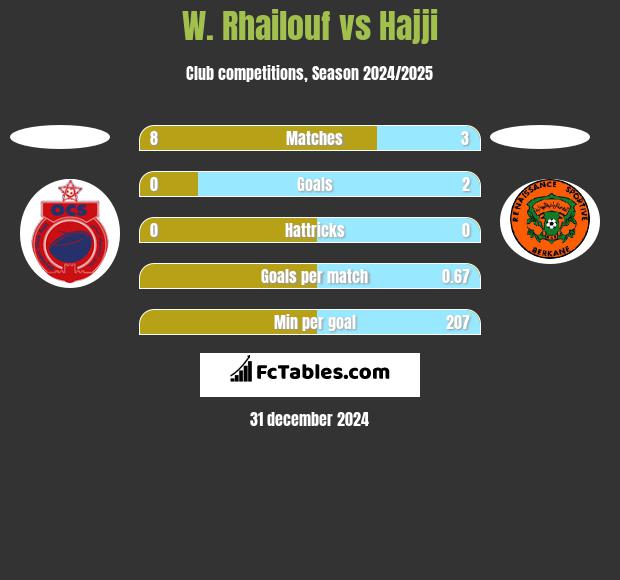 W. Rhailouf vs Hajji h2h player stats