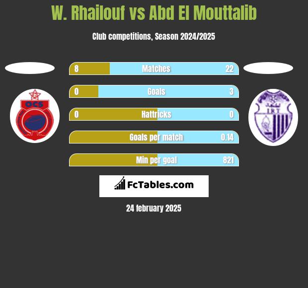 W. Rhailouf vs Abd El Mouttalib h2h player stats