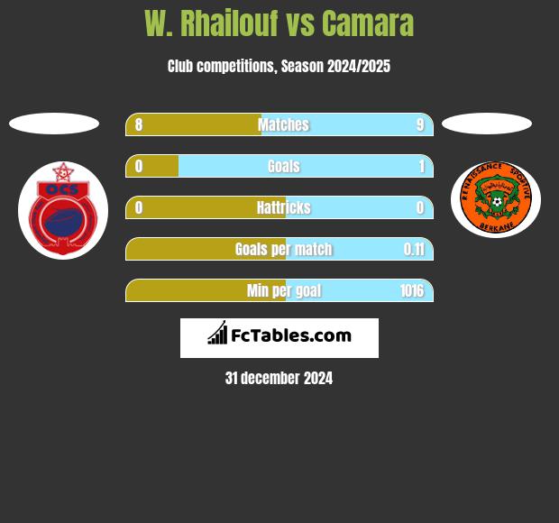 W. Rhailouf vs Camara h2h player stats