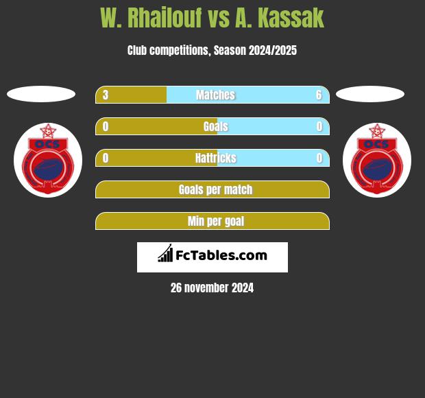 W. Rhailouf vs A. Kassak h2h player stats