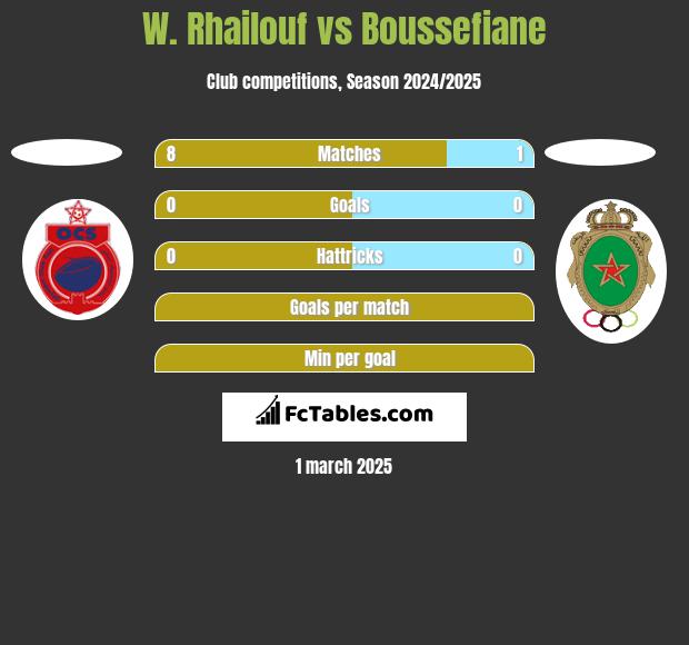 W. Rhailouf vs Boussefiane h2h player stats