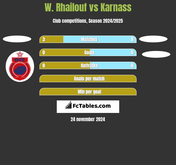 W. Rhailouf vs Karnass h2h player stats