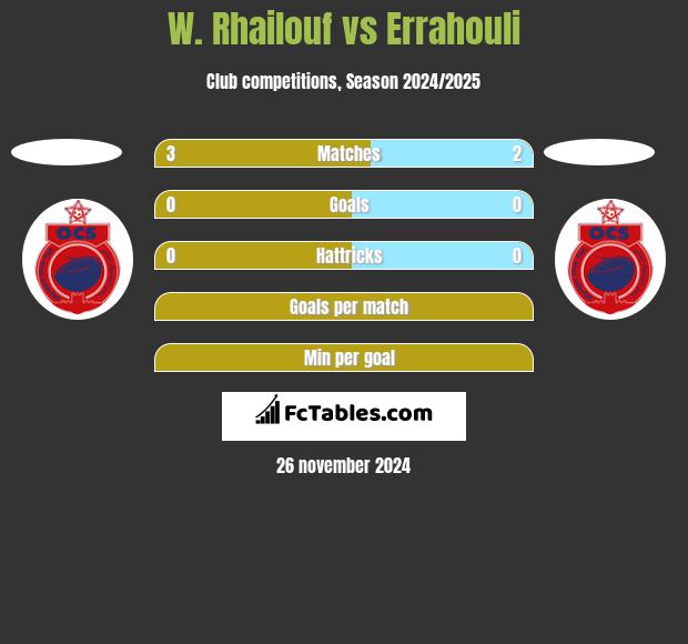 W. Rhailouf vs Errahouli h2h player stats