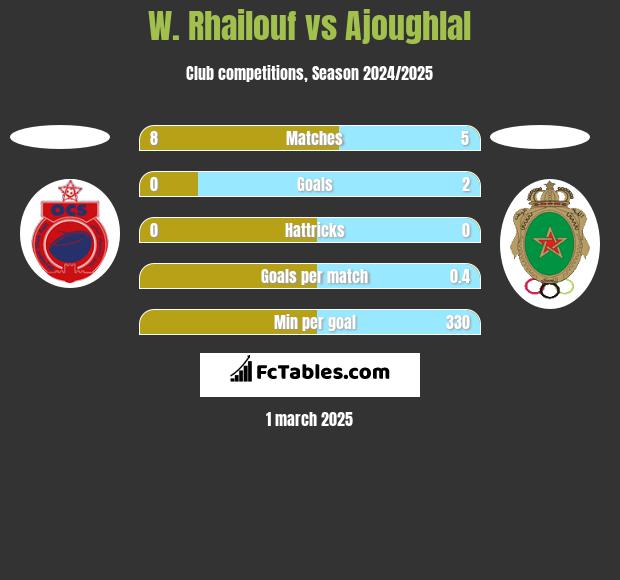 W. Rhailouf vs Ajoughlal h2h player stats