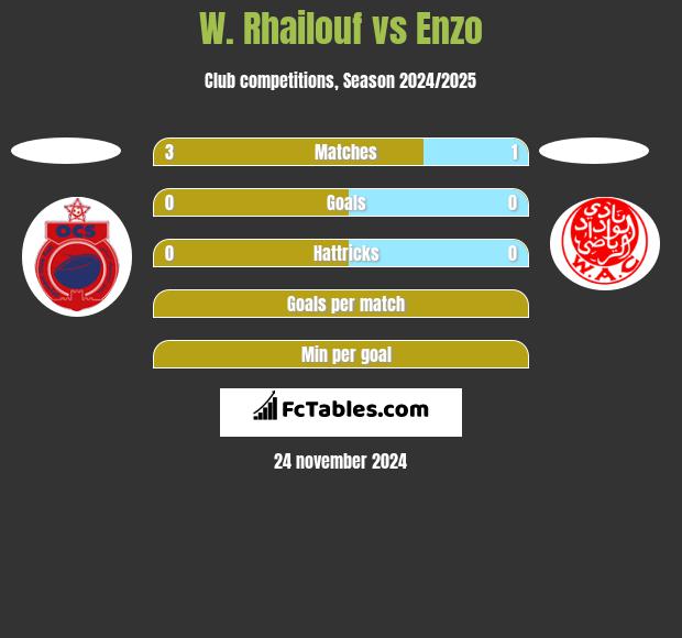 W. Rhailouf vs Enzo h2h player stats