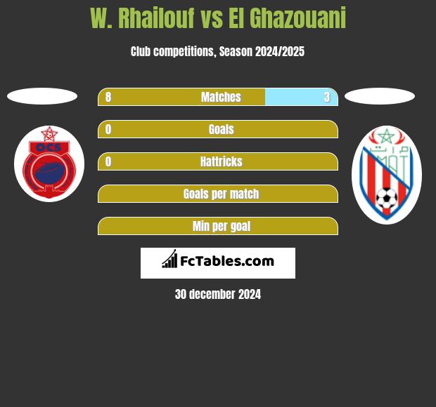 W. Rhailouf vs El Ghazouani h2h player stats