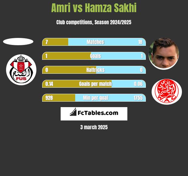 Amri vs Hamza Sakhi h2h player stats