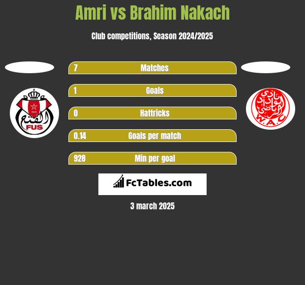 Amri vs Brahim Nakach h2h player stats