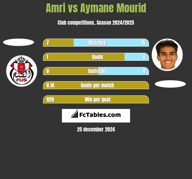 Amri vs Aymane Mourid h2h player stats