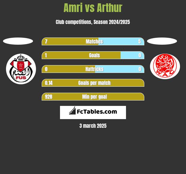 Amri vs Arthur h2h player stats